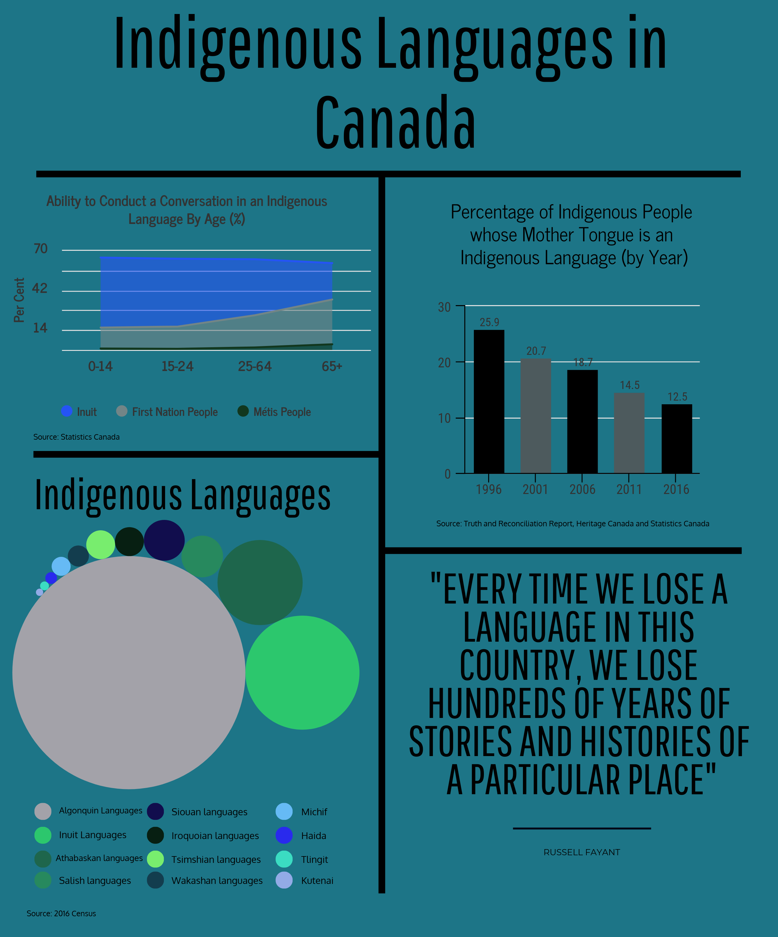 infographic languages